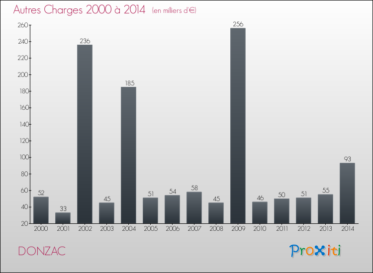 Evolution des Autres Charges Diverses pour DONZAC de 2000 à 2014