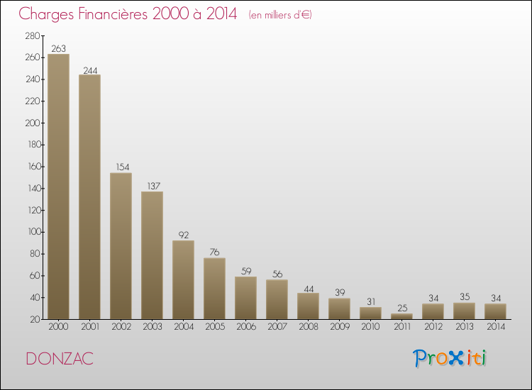 Evolution des Charges Financières pour DONZAC de 2000 à 2014