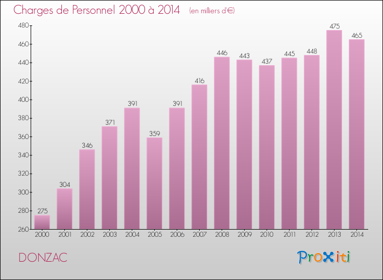 Evolution des dépenses de personnel pour DONZAC de 2000 à 2014