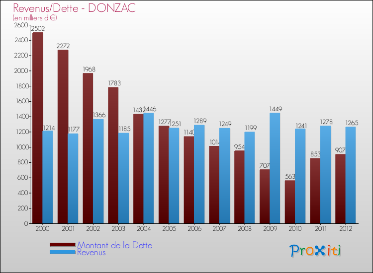 Comparaison de la dette et des revenus pour DONZAC de 2000 à 2012