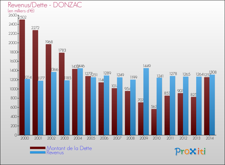 Comparaison de la dette et des revenus pour DONZAC de 2000 à 2014