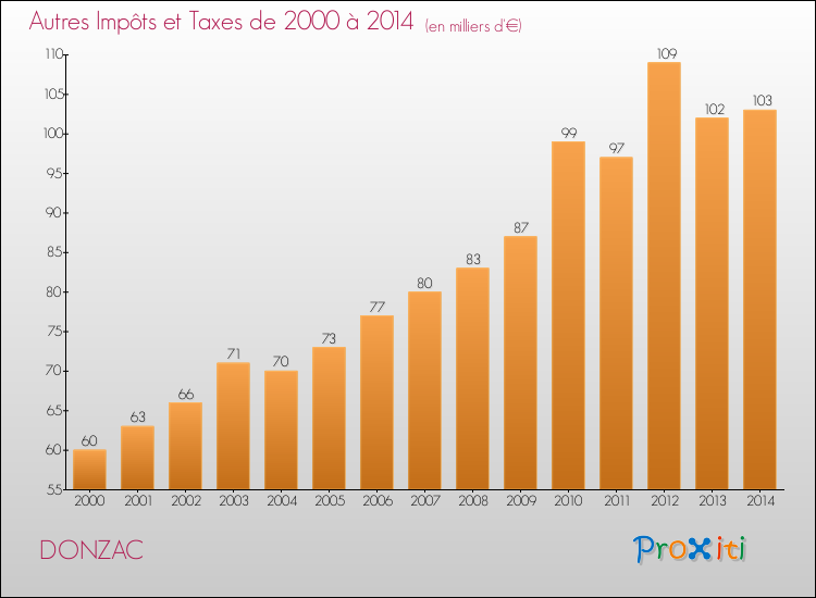 Evolution du montant des autres Impôts et Taxes pour DONZAC de 2000 à 2014
