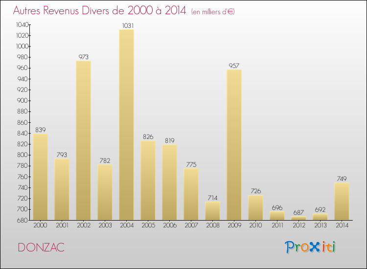 Evolution du montant des autres Revenus Divers pour DONZAC de 2000 à 2014