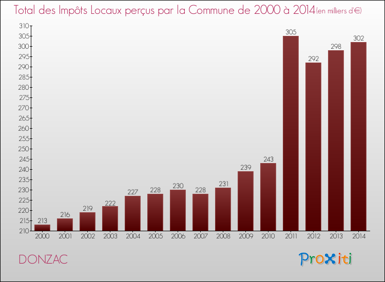 Evolution des Impôts Locaux pour DONZAC de 2000 à 2014