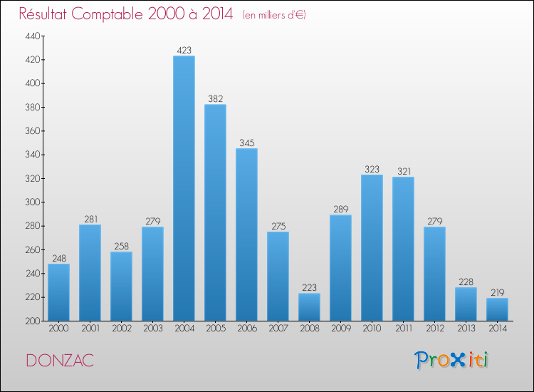 Evolution du résultat comptable pour DONZAC de 2000 à 2014
