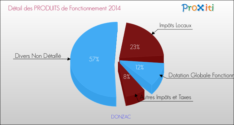 Budget de Fonctionnement 2014 pour la commune de DONZAC