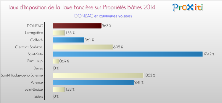 Comparaison des taux d'imposition de la taxe foncière sur le bati 2014 pour DONZAC et les communes voisines