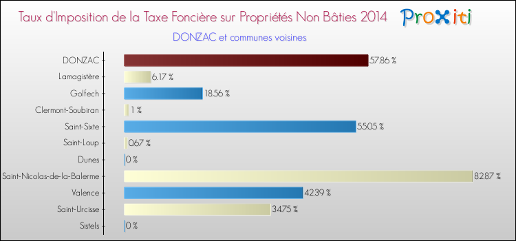 Comparaison des taux d'imposition de la taxe foncière sur les immeubles et terrains non batis 2014 pour DONZAC et les communes voisines