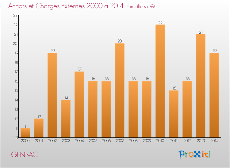 Evolution des Achats et Charges externes pour GENSAC de 2000 à 2014