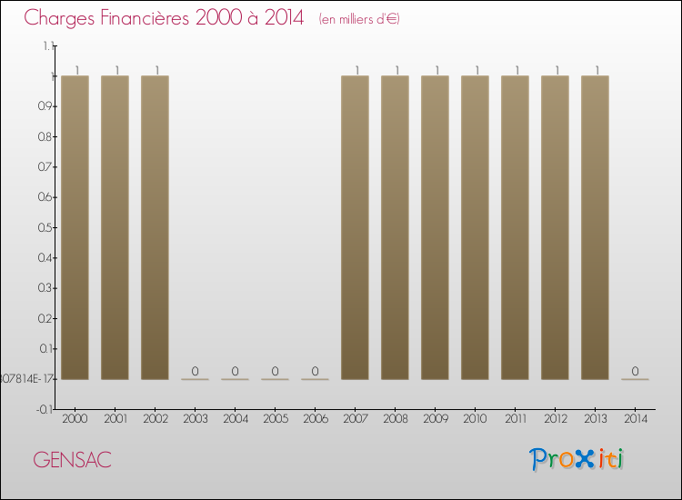 Evolution des Charges Financières pour GENSAC de 2000 à 2014