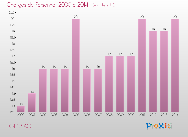Evolution des dépenses de personnel pour GENSAC de 2000 à 2014