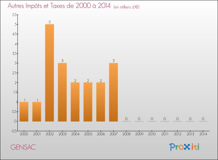 Evolution du montant des autres Impôts et Taxes pour GENSAC de 2000 à 2014