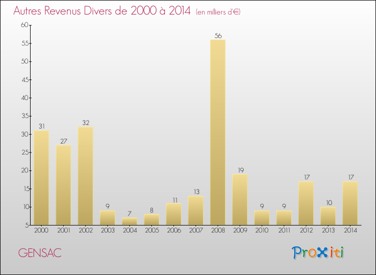 Evolution du montant des autres Revenus Divers pour GENSAC de 2000 à 2014