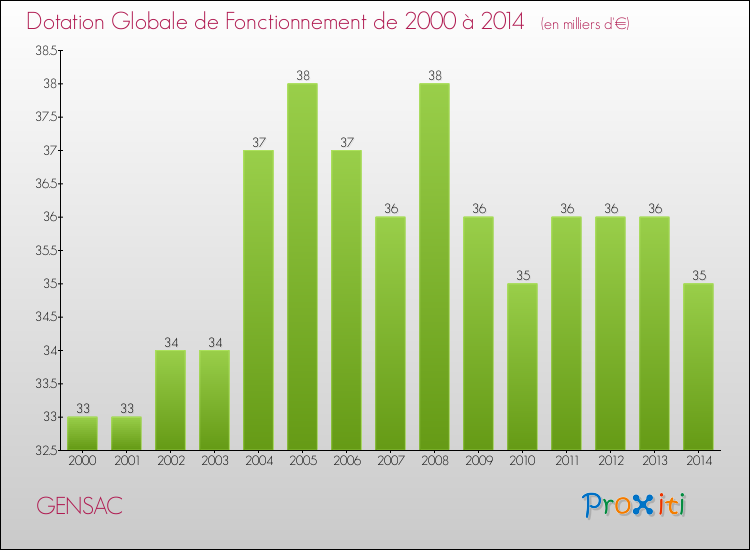 Evolution du montant de la Dotation Globale de Fonctionnement pour GENSAC de 2000 à 2014