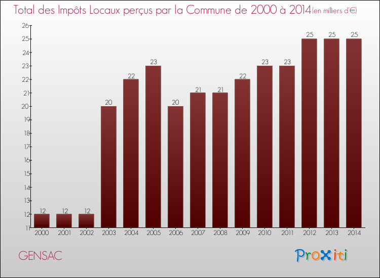 Evolution des Impôts Locaux pour GENSAC de 2000 à 2014