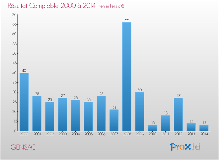 Evolution du résultat comptable pour GENSAC de 2000 à 2014