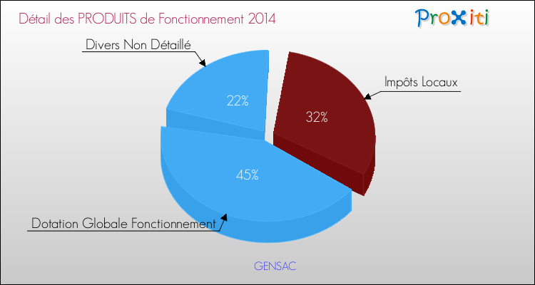 Budget de Fonctionnement 2014 pour la commune de GENSAC