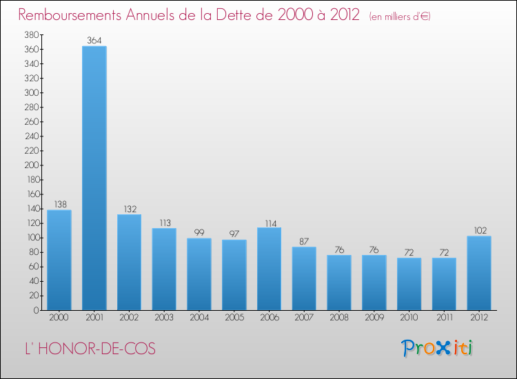 Annuités de la dette  pour L' HONOR-DE-COS de 2000 à 2012