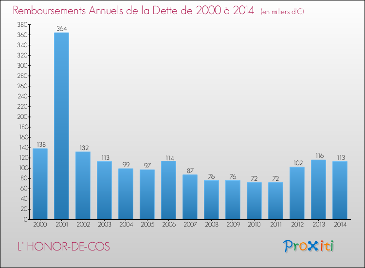 Annuités de la dette  pour L' HONOR-DE-COS de 2000 à 2014