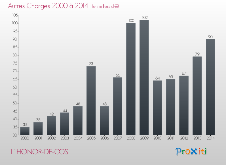 Evolution des Autres Charges Diverses pour L' HONOR-DE-COS de 2000 à 2014