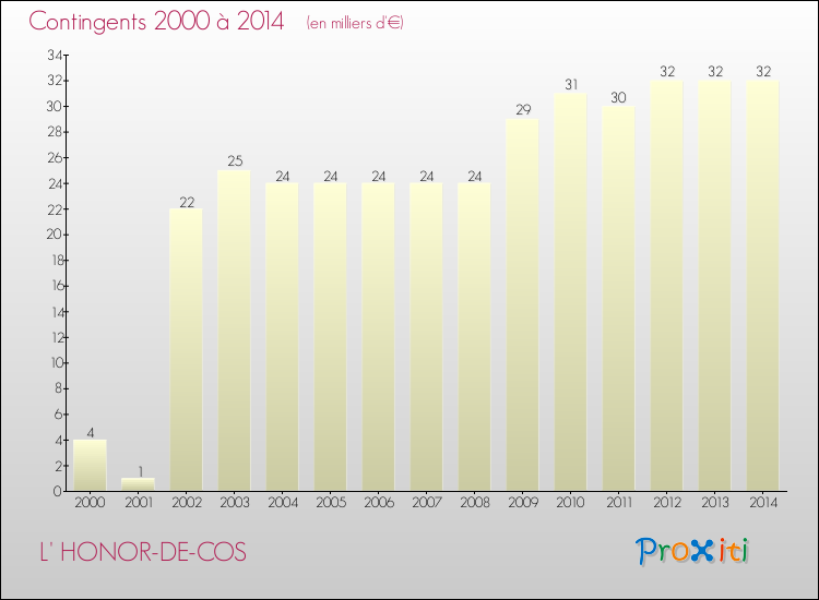 Evolution des Charges de Contingents pour L' HONOR-DE-COS de 2000 à 2014