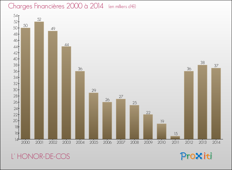 Evolution des Charges Financières pour L' HONOR-DE-COS de 2000 à 2014