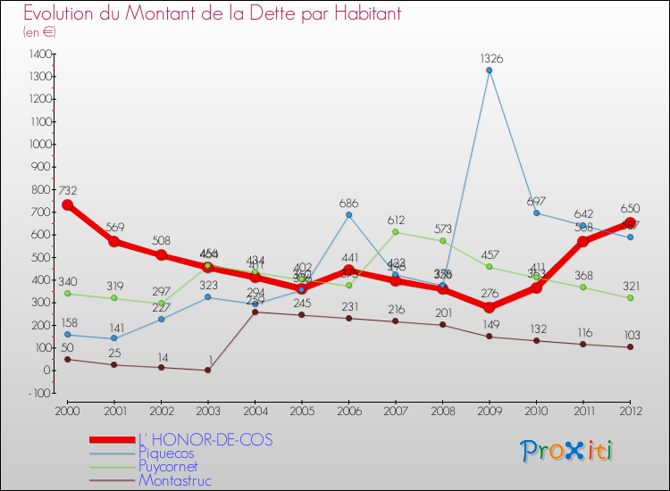 Comparaison de la dette par habitant pour L' HONOR-DE-COS et les communes voisines de 2000 à 2012
