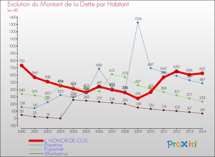 Comparaison de la dette par habitant pour L' HONOR-DE-COS et les communes voisines de 2000 à 2014