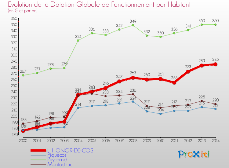 Comparaison des dotations globales de fonctionnement par habitant pour L' HONOR-DE-COS et les communes voisines de 2000 à 2014.