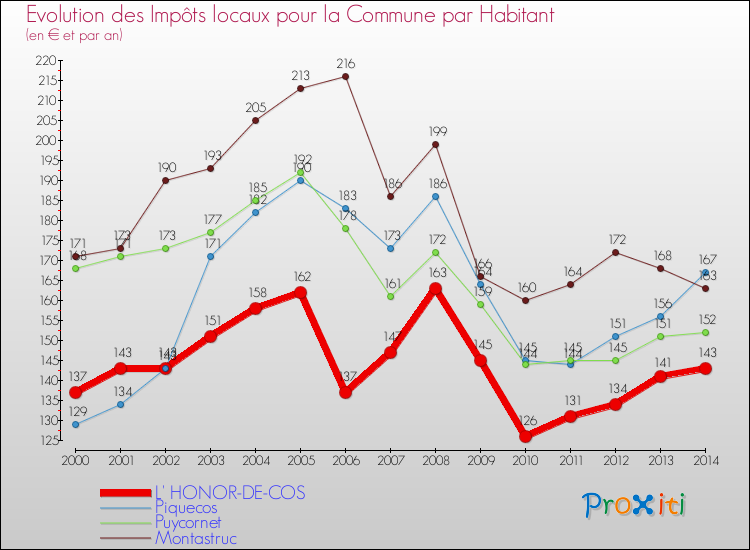 Comparaison des impôts locaux par habitant pour L' HONOR-DE-COS et les communes voisines de 2000 à 2014