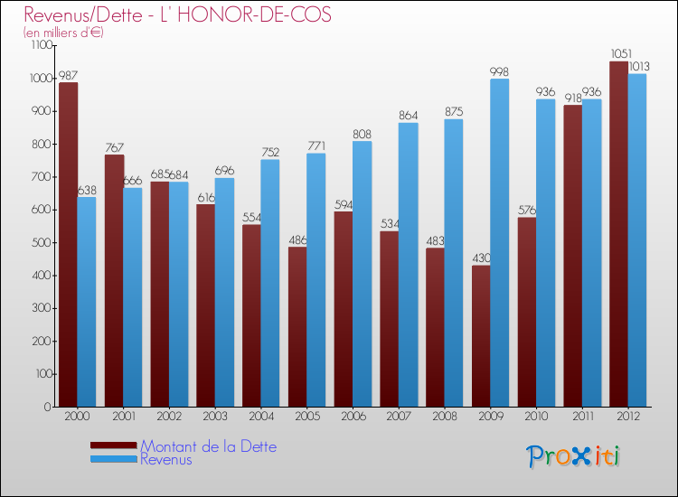 Comparaison de la dette et des revenus pour L' HONOR-DE-COS de 2000 à 2012