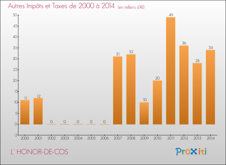 Evolution du montant des autres Impôts et Taxes pour L' HONOR-DE-COS de 2000 à 2014