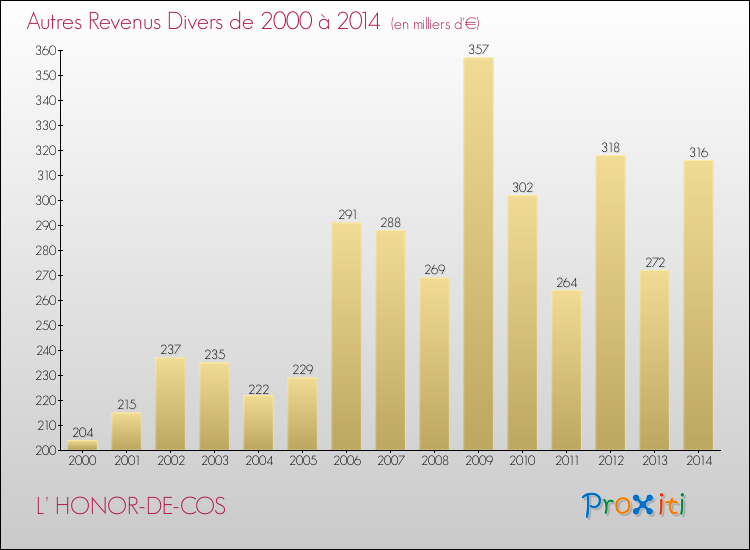 Evolution du montant des autres Revenus Divers pour L' HONOR-DE-COS de 2000 à 2014