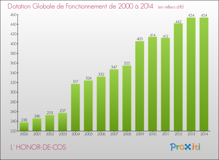 Evolution du montant de la Dotation Globale de Fonctionnement pour L' HONOR-DE-COS de 2000 à 2014