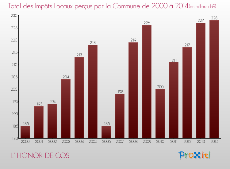 Evolution des Impôts Locaux pour L' HONOR-DE-COS de 2000 à 2014