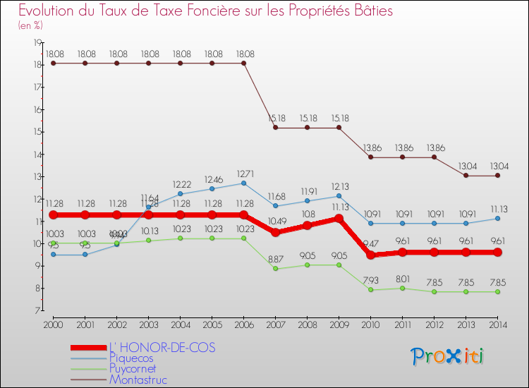 Comparaison des taux de taxe foncière sur le bati pour L' HONOR-DE-COS et les communes voisines de 2000 à 2014