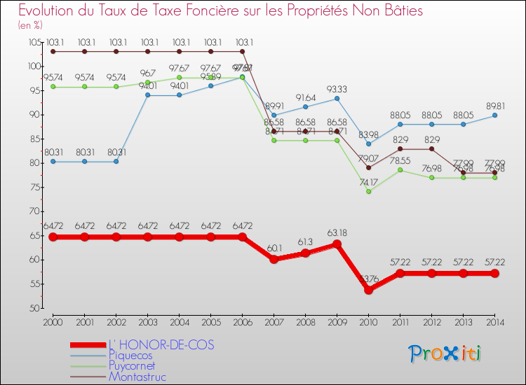 Comparaison des taux de la taxe foncière sur les immeubles et terrains non batis pour L' HONOR-DE-COS et les communes voisines de 2000 à 2014