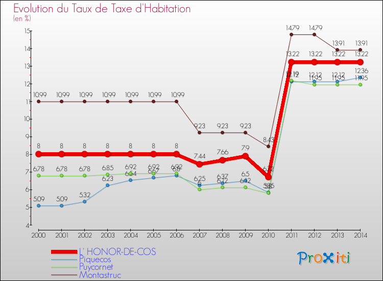 Comparaison des taux de la taxe d'habitation pour L' HONOR-DE-COS et les communes voisines de 2000 à 2014