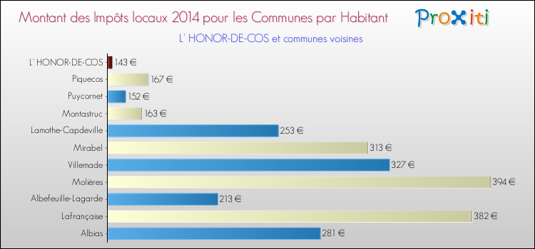 Comparaison des impôts locaux par habitant pour L' HONOR-DE-COS et les communes voisines en 2014