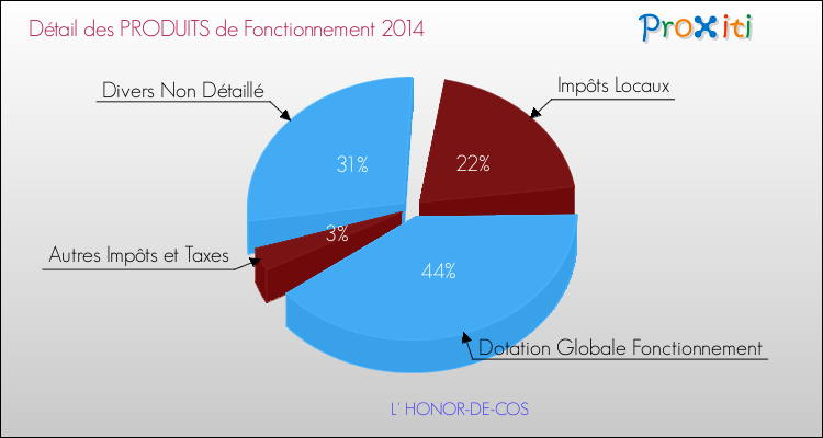 Budget de Fonctionnement 2014 pour la commune de L' HONOR-DE-COS
