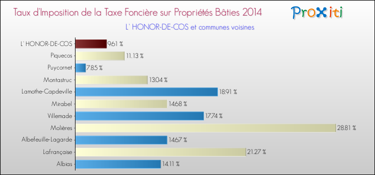 Comparaison des taux d'imposition de la taxe foncière sur le bati 2014 pour L' HONOR-DE-COS et les communes voisines
