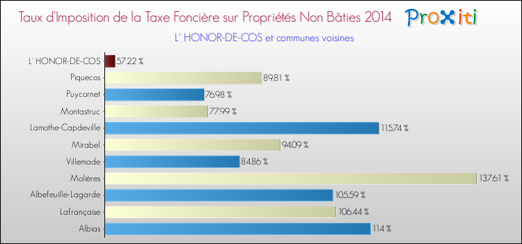 Comparaison des taux d'imposition de la taxe foncière sur les immeubles et terrains non batis 2014 pour L' HONOR-DE-COS et les communes voisines