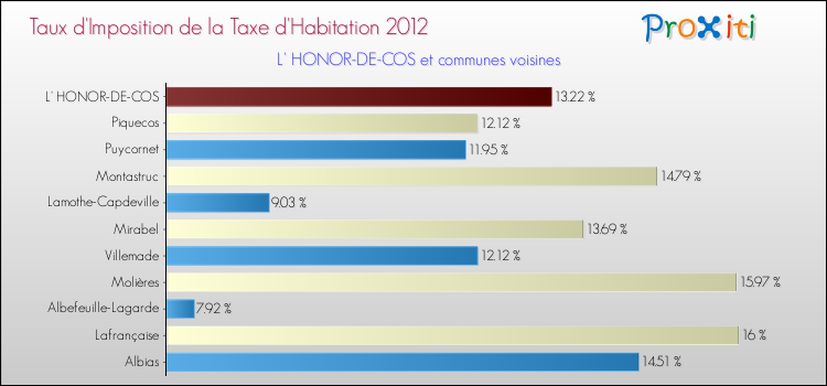 Comparaison des taux d'imposition de la taxe d'habitation 2012 pour L' HONOR-DE-COS et les communes voisines