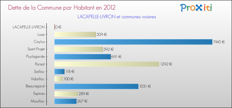 Comparaison de la dette par habitant de la commune en 2012 pour LACAPELLE-LIVRON et les communes voisines