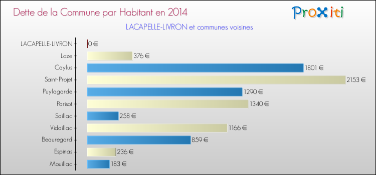 Comparaison de la dette par habitant de la commune en 2014 pour LACAPELLE-LIVRON et les communes voisines