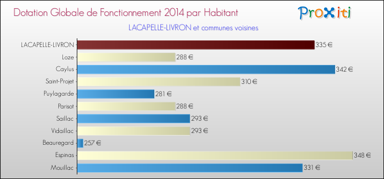Comparaison des des dotations globales de fonctionnement DGF par habitant pour LACAPELLE-LIVRON et les communes voisines en 2014.