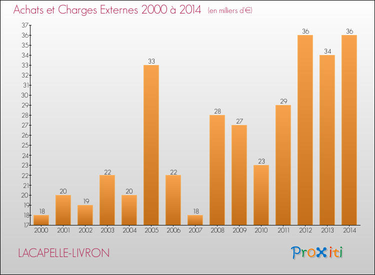 Evolution des Achats et Charges externes pour LACAPELLE-LIVRON de 2000 à 2014