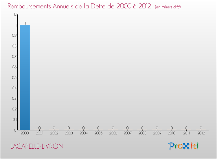 Annuités de la dette  pour LACAPELLE-LIVRON de 2000 à 2012