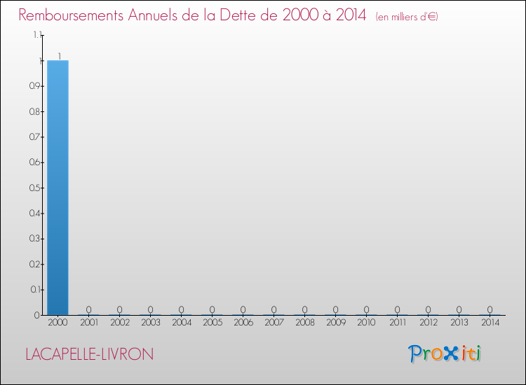 Annuités de la dette  pour LACAPELLE-LIVRON de 2000 à 2014