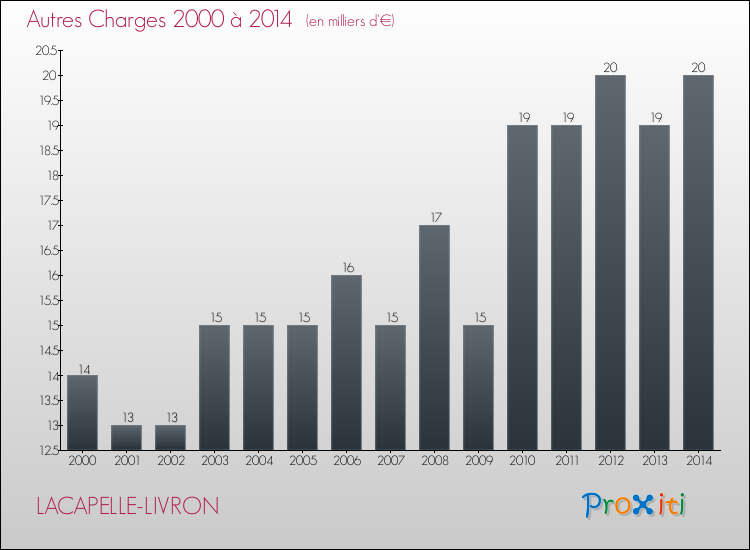 Evolution des Autres Charges Diverses pour LACAPELLE-LIVRON de 2000 à 2014